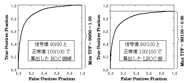 Fig.1 仮に信号像90＋正常像100で計算したROC曲線（左）とそこから算出したLROC曲線（右）